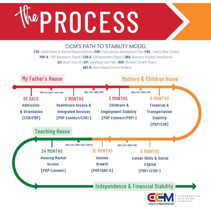 The Process
